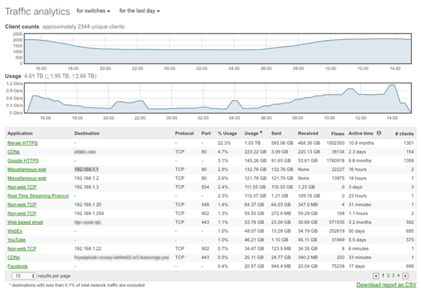 Could you manage your entire Infrastructure in the Cloud? With Meraki you can…  - Re-solution